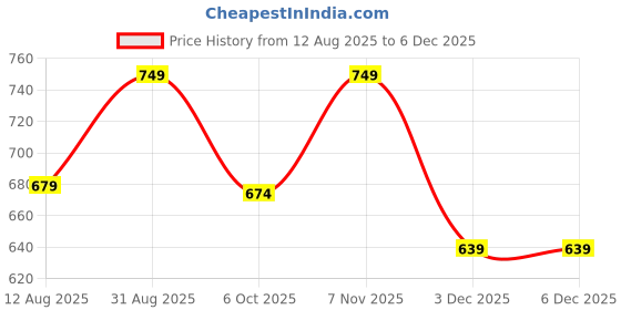 amazon.in bhadani Women's Printed Georgette Regular Fit Round Neck Short Sleeve Fancy Flare Long Dress bhadani Price History Graph from 12 Aug 2025 to 3 Dec 2025