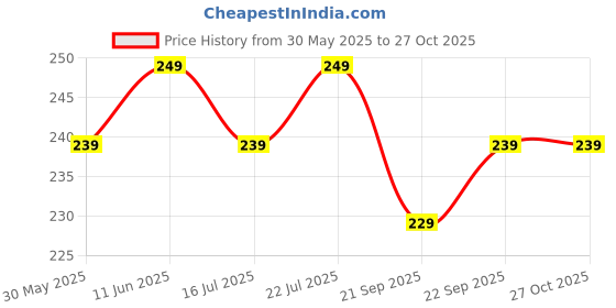 amazon.in bhadu empire Cleaning Brush with Wiper 2 in 1 Tiles Cleaning Brush Floor Scrub Bathroom Brush with Long Handle for Home and Kitchen (White Brush) bhadu empire Price History Graph from 30 May 2025 to 27 Oct 2025
