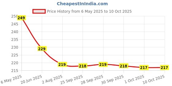 amazon.in bhadu empire Under eye Patches for Dark Circles with 24k Gold | Pack of 60 Eye Cooling Gel Pads | Hydrogel Eye Patch Mask with Collagen for Relaxing Eyes, Reducing Puffiness & Wrinkles (24K Gold Patch) bhadu empire Price History Graph from 6 May 2025 to 9 Oct 2025