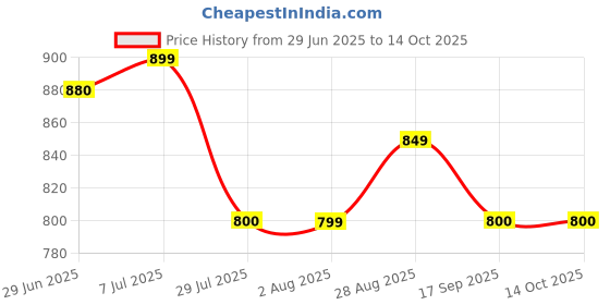 amazon.in Bhagalpuri Chadar Soft Dull Chadar AC Comforter/Duvet/Andi Large Size (260x137 cm / 8.5x4.5 feet) 550gm, Cotton, Solid Yellow Combo (Pack of 2) Price History Graph from 29 Jun 2025 to 13 Oct 2025
