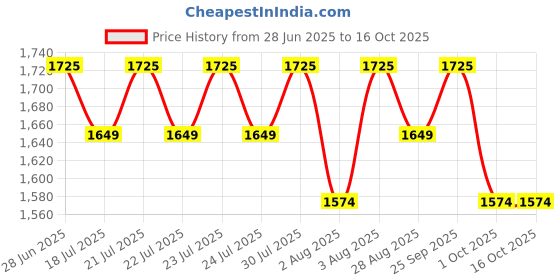 amazon.in Bhagalpuri Dull Chadar pack of 3 Price History Graph from 28 Jun 2025 to 15 Oct 2025
