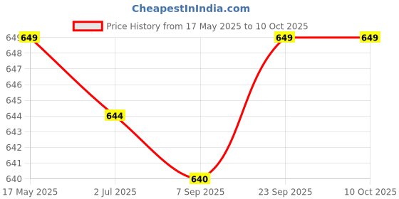 amazon.in Bhagalpuri Handloom Luxuirious Cotton Bamboo Fabric Chadar|Shawl|Comforter |AC Chadar for All Season (Size 220x125cm) (LEMONPLAIN) Price History Graph from 17 May 2025 to 10 Oct 2025