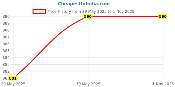 amazon.in Bhagalpuri Handloom Organic Bamboo Cotton Blend Pure Dull Chadar Top Sheet for Sleeping in All Season Summer, Mild Winter, AC Room (Pink Colour, 273x125cm, Double) Price History Graph from 29 May 2025 to 1 Nov 2025