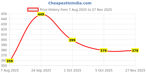 amazon.in BHAGAT Singh FABTEX Women's Full Length Rayon Maxi Skirt Price History Graph from 7 Aug 2025 to 25 Nov 2025