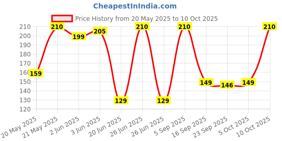 amazon.in Bhagat's Heera Son Roll Rose Flavoured 250g | Festive Mithai Box | Preservatives Free (PF1 bhagat's Price History Graph from 20 May 2025 to 10 Oct 2025