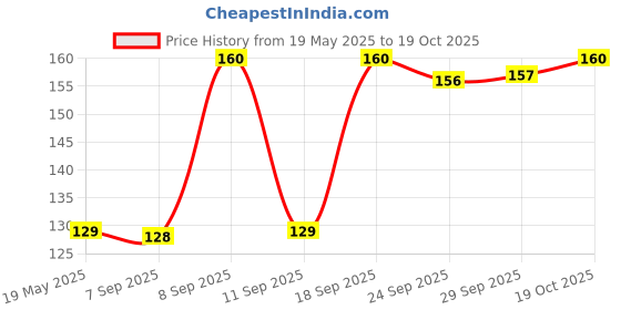 amazon.in Bhagat's Heera Sweets Mysore Pak - 200g | Crispy & Delicious Indian Mithai for Festivals & Gifting Price History Graph from 19 May 2025 to 19 Oct 2025