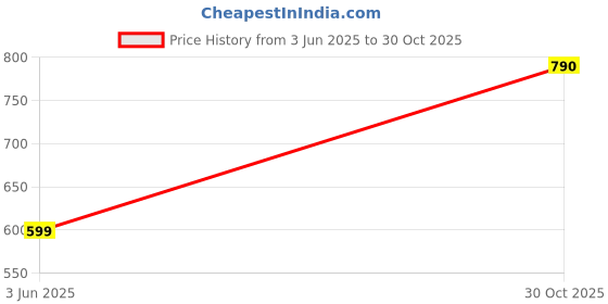amazon.in Bhagat's Heera Sweets SonRoll Mango Rolls Flavoured | Son roll Box 500 Gram Original Delicious Son Roll with Almonds and Pistachio Garnished | Soft Flaky Sweets Mithai Box Mango Sonroll | Preservatives Free (Pack of 2) Price History Graph from 3 Jun 2025 to 30 Oct 2025