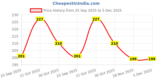 amazon.in BHAGESHWAR DHAM origenal Tulsi Mala Hanuman Ji Pendant Kanthi Wood Mala Price History Graph from 25 Sep 2025 to 4 Dec 2025
