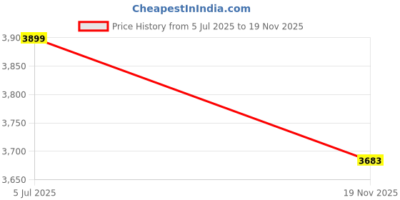 amazon.in BHAGIRATH - Drip Irrigation 16Mm Diameter Main Supply Line Pipe (300 Meter), Black Price History Graph from 5 Jul 2025 to 19 Nov 2025