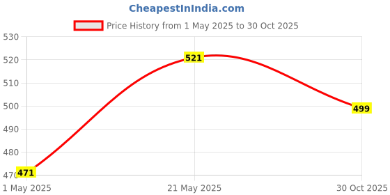 amazon.in Bhaguji Heat-Resistant PVC Placemat for Dining Table Woven Vinyl Stain Resistant Table Mats - Easy to Clean - Color Brown - Set of 6 Pieces bhaguji Price History Graph from 1 May 2025 to 30 Oct 2025