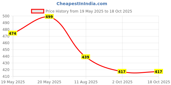 amazon.in BHAGVAT Folding Shelf Brackets, Heavy Duty Collapsible Metal L Brackets, Black, Max Load: 330lb, Pack of 2 (12x14x1 cm) Price History Graph from 19 May 2025 to 18 Oct 2025