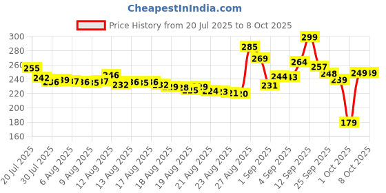 amazon.in Bhagwati Enterprise Apple Shape Fruits & Vegetables Basket for Kitchen With Net Cover, Fruit and Vegetable Stand (RED) Price History Graph from 20 Jul 2025 to 7 Oct 2025