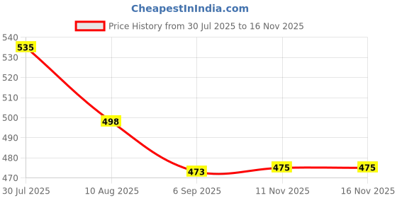 amazon.in BHAGWATIJEWELS 999 Pure Silver Balaji Frame | Divine Home Decor | Tabletop (5.5" x 5") | Price History Graph from 30 Jul 2025 to 15 Nov 2025