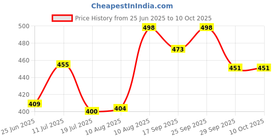 amazon.in BHAGWATIJEWELS 999 Pure Silver Laxmi Ganesh Frame | Divine Home Decor | Tabletop (5" x 5.5") | Price History Graph from 25 Jun 2025 to 10 Oct 2025