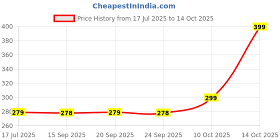 amazon.in bhagya g Turquoise Crystal Owl Pendant Feng-Shui Chakra Balancing Positive Energy bhagya g Price History Graph from 17 Jul 2025 to 14 Oct 2025