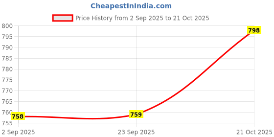 amazon.in bhagya g Zodiac 12 Constellation Bracelets with Citrine Bracelet For Men & Women Jewellery Gifts bhagya g Price History Graph from 2 Sep 2025 to 21 Oct 2025