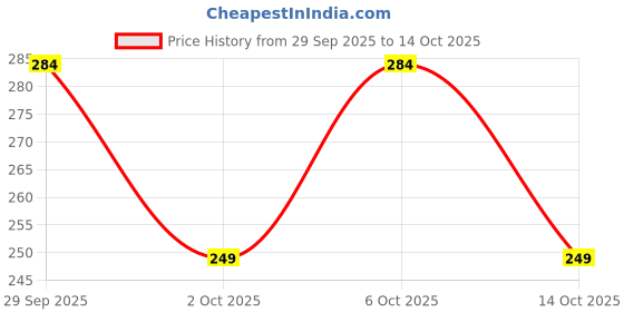 amazon.in saugat traders Bhai Dooj Moli Thread for Brother Set of 12 Mauli Dhaga Kalava for Men Traditional Handmade Dora for Brothers, Bhaiya with Roli Chawal Tikka saugat traders Price History Graph from 29 Sep 2025 to 14 Oct 2025