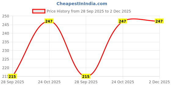 amazon.in Bhai Dooj Tikka Gift Set for Brother Bhai Brother- Celebration Assorted Chocolates with Roli, Chawal, Chandan, Mishri, Silk Thread in a Special Pack Price History Graph from 28 Sep 2025 to 2 Dec 2025