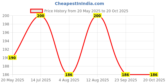 amazon.in Bhai Please Auto Wooden Fridge Magnet Price History Graph from 20 May 2025 to 20 Oct 2025