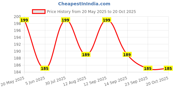 amazon.in Bhai Please Winnie The Pooh Wooden Fridge Magnet (Pack of 1) Fun Comic Character Gift and Decoration Price History Graph from 20 May 2025 to 20 Oct 2025