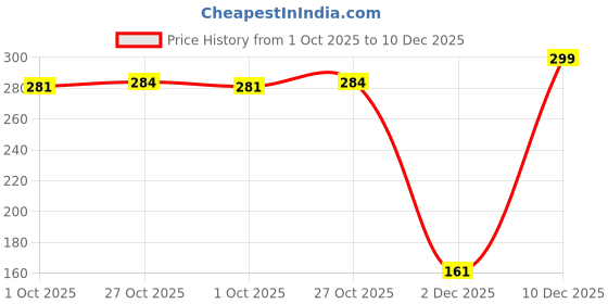 amazon.in bhains ki ankh Latest Health Ortho Doctor Sippers Plush Lightweight Cozy Fluffy Home Shoes Comfy Indoor Outdoor Beathable Slipper for Women bhains ki ankh Price History Graph from 1 Oct 2025 to 10 Dec 2025