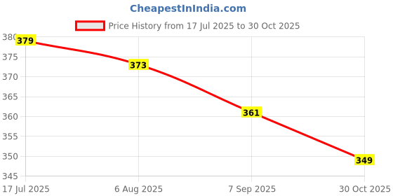 amazon.in Bhajan 4 Cubes Remote Control Holder/Stand Showpiece, Multi Purpose Tabletop Air-Conditioner TV DVD VCR Cell Phone Stand/Acrylic Remote Storage Organiser for Office and Living Room Price History Graph from 17 Jul 2025 to 30 Oct 2025