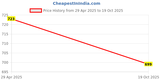 amazon.in Bhajan Digital Pocket Weighing Scale 0.1 GM to 500 GM for Kitchen & Jewellery Weighing Scale - Black Price History Graph from 29 Apr 2025 to 19 Oct 2025