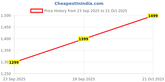 amazon.in Bhajan Ring Massager, 8 Modes, Rechargeable, Handheld, Percussion Muscle Massager for Full Body Pain Relief, Muscle Relaxation of Neck, Shoulder, Back, Foot for Men & Women - J16A Price History Graph from 23 Sep 2025 to 21 Oct 2025