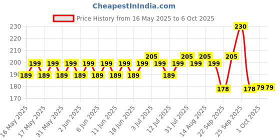 amazon.in Bhajanlal Greenery 10 FT X 10 FT(100 Sq Ft) Anti Bird Net |Green | for Home & Garden Thin Agro Net bhajanlal greenery Price History Graph from 16 May 2025 to 6 Oct 2025