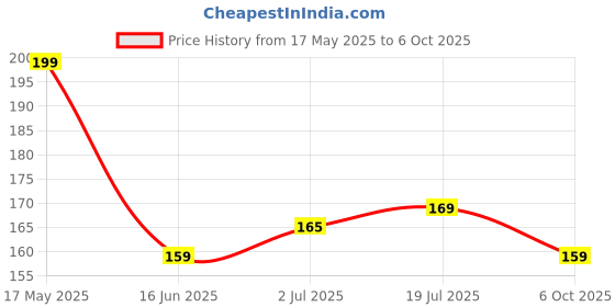 amazon.in Bhajanlal Greenery 2-Ply Strong Natural Jute Twine String Rope Roll, 200 m Price History Graph from 17 May 2025 to 6 Oct 2025