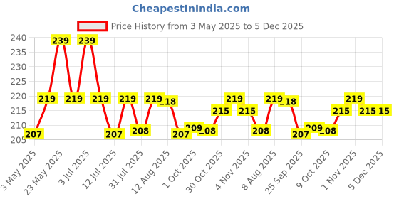 amazon.in Bhajanlal Greenery 2.4 FT Moss & Coir Stick | Set of 2 | for Money Plant Support, Indoor Plants, House Plants & Plant Creepers bhajanlal greenery Price History Graph from 3 May 2025 to 5 Dec 2025