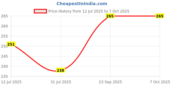 amazon.in Bhajanlal Greenery Anti Bird Net |Green | for Home & Garden Thin Agro Net | Creeper Plant Supporter (10 FT X 30 FT) Price History Graph from 12 Jul 2025 to 6 Oct 2025