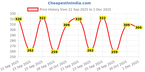 amazon.in Bhajanlal Greenery Coir Moss Stick/Coco Pole for Climbing Indoor & Outdoor Plants Green Grass Pole/Coir Pole for Housing Plants, Creeper Support Moss Stick | Pack of 2 (4 FEET) Price History Graph from 21 Sep 2025 to 1 Dec 2025