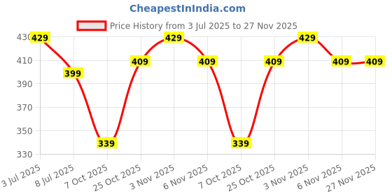 amazon.in Bhajanlal Greenery Coir Moss Stick/Coco Pole for Climbing Indoor & Outdoor Plants Green Grass Pole/Coir Pole for Housing Plants, Creeper Support Moss Stick | Pack of 3 (4 FEET) bhajanlal greenery Price History Graph from 3 Jul 2025 to 27 Nov 2025