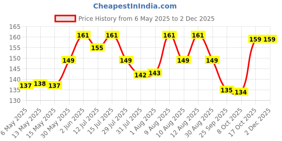 amazon.in bhajanlal greenery Coir Moss Stick/Coco Pole for Climbing Indoor/Money Plants, 3ft, 96cm (Brown-Single Piece) bhajanlal greenery Price History Graph from 6 May 2025 to 30 Nov 2025