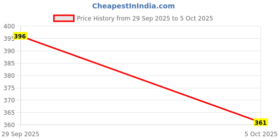 amazon.in Bhajanlal Greenery Control Bird Spikes Solution | Controlling Birds without Harming | Material:Polycarbonate | Pack of 10 Pcs Price History Graph from 29 Sep 2025 to 5 Oct 2025