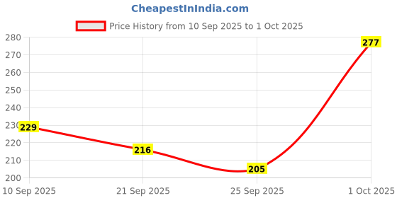 amazon.in BHAJANLAL GREENERY Led Touch On/off Switch Desk Lamp/Student Study Reading Dimmer Rechargeable Led Table Lamps White Pack of 1 Price History Graph from 10 Sep 2025 to 1 Oct 2025