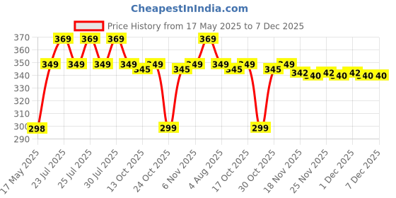 amazon.in bhajanlal greenery Nano Mist Spray - Portable Cool Mist Spray for Face, Hydrating Skin Moisturizer, USB Rechargeable Facial Mister, Travel-Size Atomizer for Face, Hair, and Body [Cool Mist Sprayer] bhajanlal greenery Price History Graph from 17 May 2025 to 6 Dec 2025