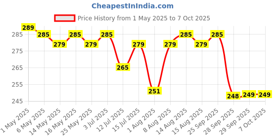 amazon.in bhajanlal greenery Nylon Rope 125 Meters UV Coated 3mm Thickness for Shade net Stitching Creeper net Making and Gardening Purpose (Pack of 1) bhajanlal greenery Price History Graph from 1 May 2025 to 6 Oct 2025