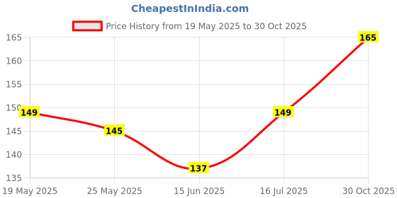 amazon.in Bhajanlal Greenery Original Mustard Cake Fertilizer for Plants and Home Garden (Sarso ki Khali) 450g Price History Graph from 19 May 2025 to 30 Oct 2025