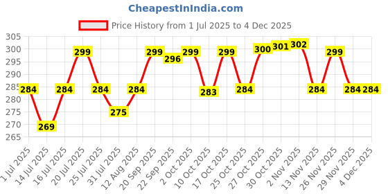 amazon.in BHAJANLAL GREENERY Plastic Bottom Tray Plate Suitable for 10 inch, 12 inch, Round Plastic Pot, Set of 10 Pieces (White) Price History Graph from 1 Jul 2025 to 2 Dec 2025