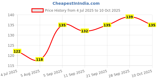 amazon.in bhajanlal greenery Stylish Ladakh Prayer Flag Keychain - Tibetan Multicolor Pack of 2 bhajanlal greenery Price History Graph from 4 Jul 2025 to 10 Oct 2025