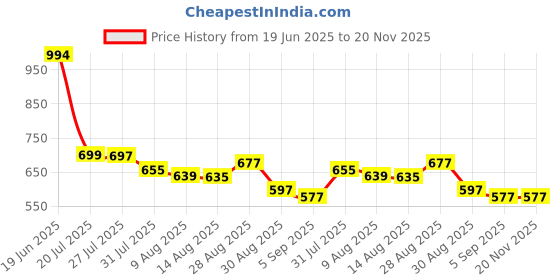 amazon.in Bhajanshree Bed Sheet Holder with Lock Strips - Heavy Duty Bed Sheet Corner Fastener Keep Sheets Firm & Tight, Bed Sheet Holder Straps Fit Any Bed, No More Loose Sheets, Easy Installation Price History Graph from 19 Jun 2025 to 20 Nov 2025
