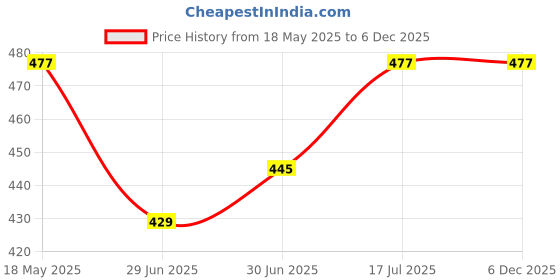 amazon.in Bhajanshree Food Chopper, Easy to Clean Manual Hand Vegetable Chopper Dicer, Dishwasher Safe Slap Onion Chopper for Veggies Onions Garlic Chopper Mincer Stainless Steel Blades Slicer Price History Graph from 18 May 2025 to 5 Dec 2025