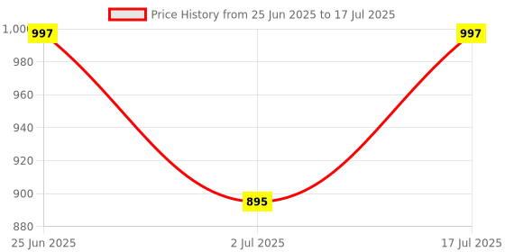 amazon.in Bhajanshree Lock Sheet Holders Set of 4,Bed Sheet Fixing Strip,Sheet Non-Slip Clips,Mattress Ties,Sheet Holders Secure Bed Sheets Firmly in Place,Bed Sheet Holder,Fitted Sheet Clips-Multicolor Price History Graph from 25 Jun 2025 to 17 Jul 2025