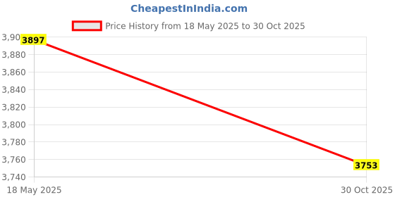 amazon.in BHAJJI Kashmiri Willow Cricket BAT Blade Size-5 with BHAJJI Batting PAD 202 Boys and Batting Gloves 202 Boys Price History Graph from 18 May 2025 to 30 Oct 2025