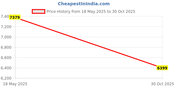 amazon.in BHAJJI KASHMIRI WILLOW CRICKET BAT T20 5.0 WITH BHAJJI BATTING GLOVES 505 MENS AND BATTING PAD 606 Price History Graph from 18 May 2025 to 30 Oct 2025