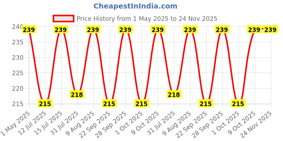 amazon.in Bhakti Lehar ( 1 Meter Yellow Silk Satin Altar Cloth for God Pooja Table, Goddess Chowki Aasan, Temple, Mandir and Puja Ghar Price History Graph from 1 May 2025 to 23 Nov 2025