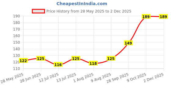 amazon.in Bhakti Lehar (14 x 26 Inch) Plain Red Velvet Pooja Aasan for God Idol/Chowki Aasan Kapda Cloth for Puja Shelf Home Mandir, God Idol Sitting and Temple - Pack of 1 Price History Graph from 28 May 2025 to 30 Nov 2025