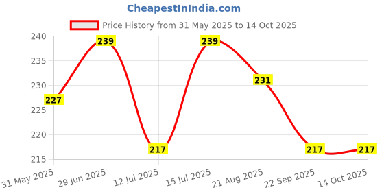 amazon.in Bhakti Lehar (Size: 1/2 Meter) Big Large Plain Velvet Pooja Aasan Cloth/Chowki Aasan Kapda Mat for Puja Table, Puja Home Mandir and Temple (0.5 Meter) Price History Graph from 31 May 2025 to 14 Oct 2025